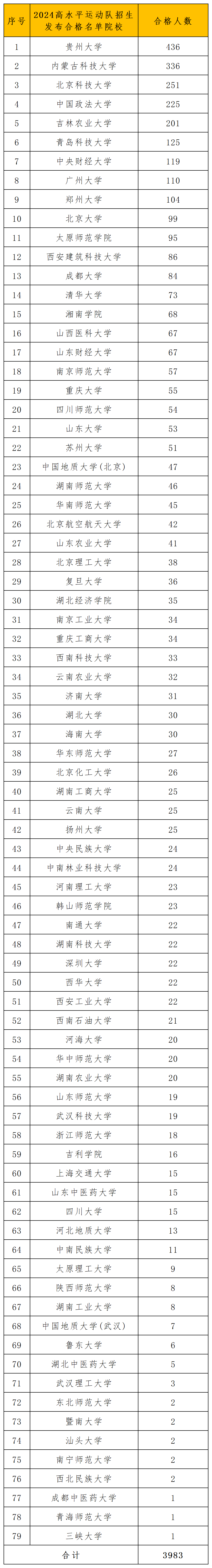 2024高校高水平运动队招生院校和人数