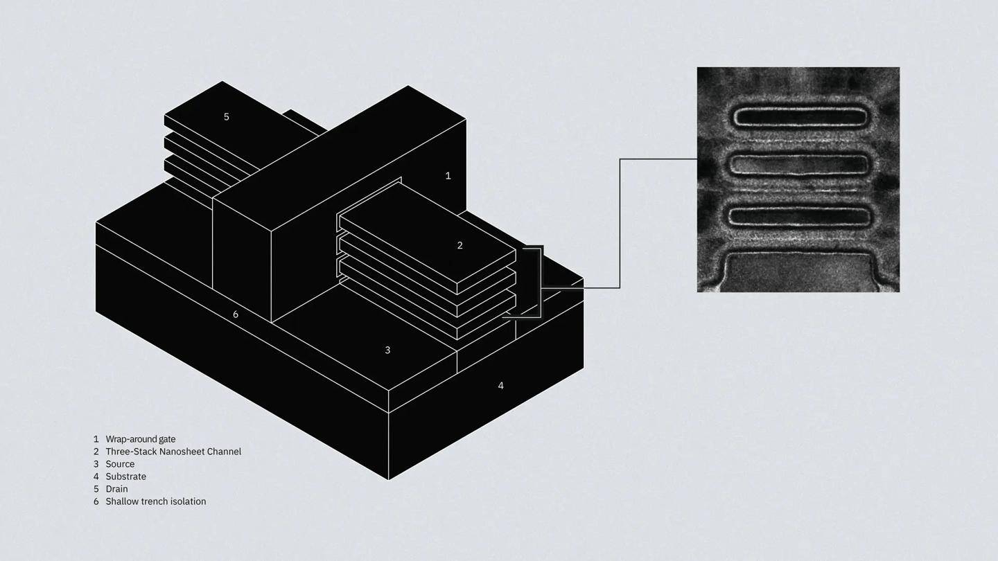 IBM、Rapidus 展示多阈值电压 GAA 晶体管研发成果，有望用于 2nm