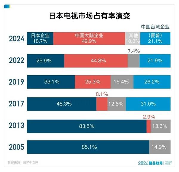 中国品牌在日本电视市场份额超7成 本土品牌不到2成