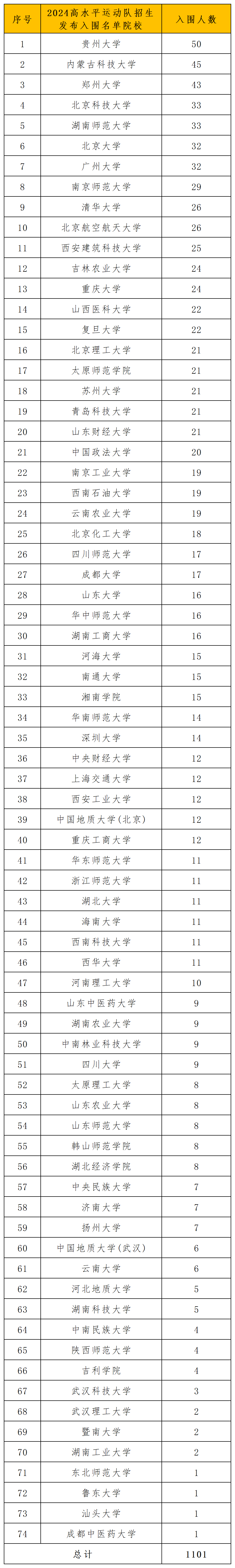 2024高校高水平运动队招生院校和人数