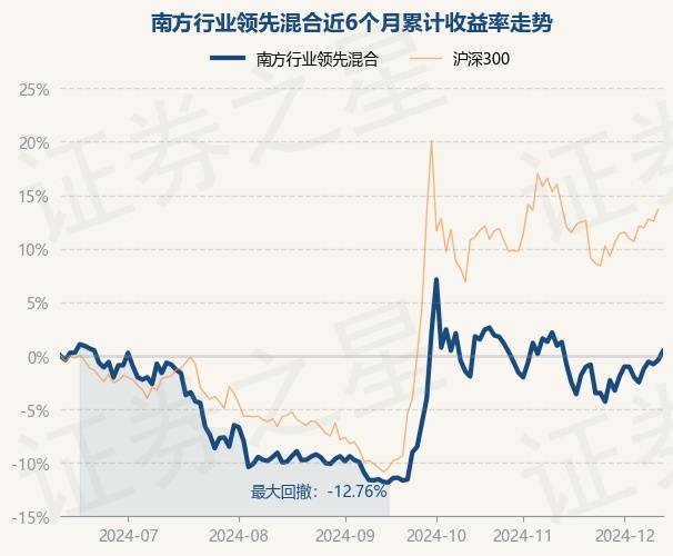 12月12日基金净值：南方行业领先混合最新净值0.5543，涨0.84%_重仓股_章晖_单位净值
