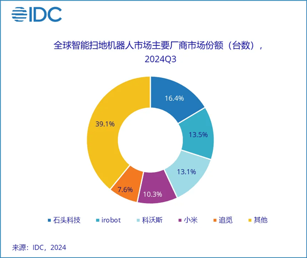 全球第一！石头科技登顶扫地机器人市场：份额已升至16.4%