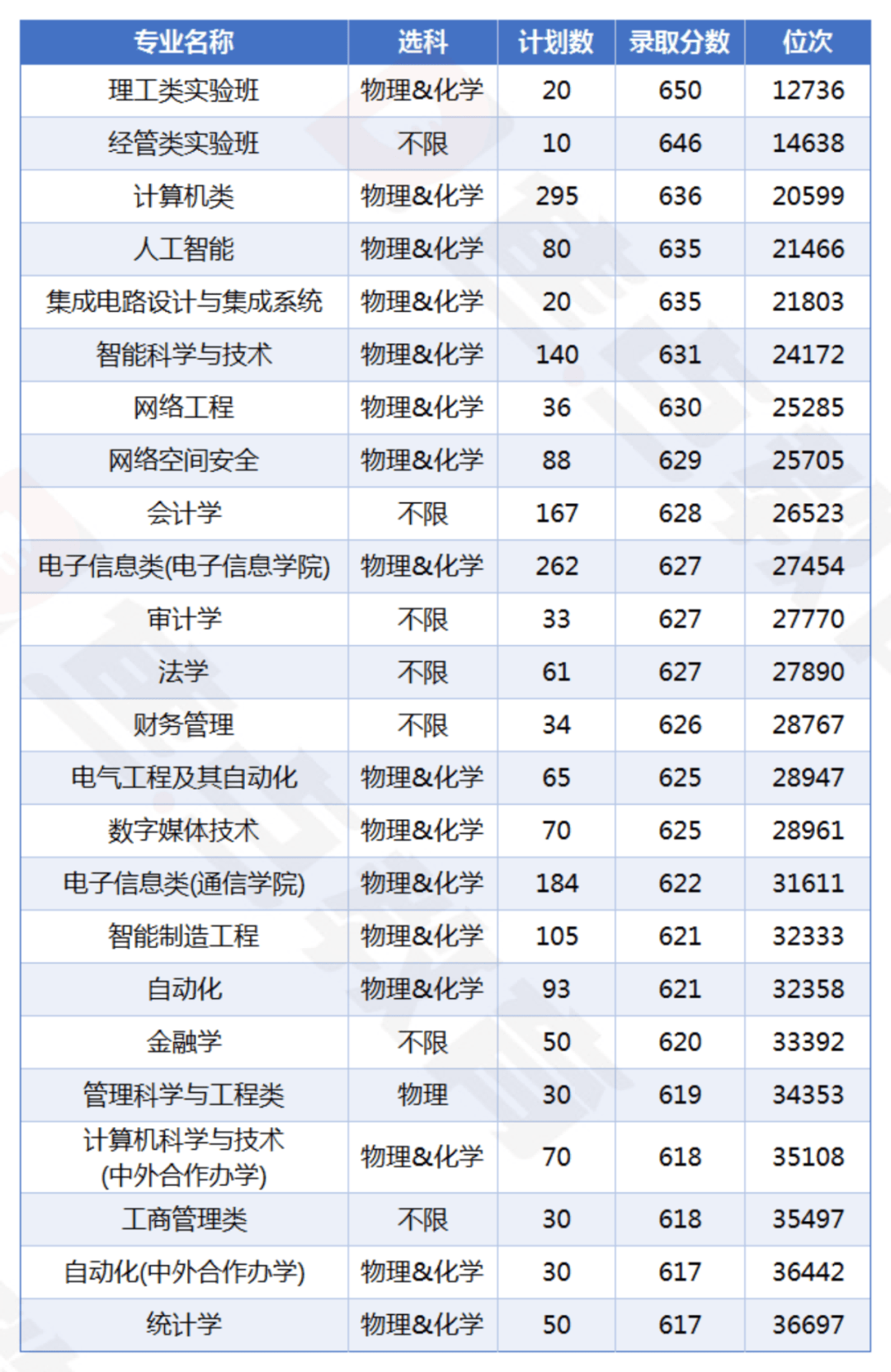 浙江这所“双非”院校就业稳居前列！复盘杭州电子科技大学在浙招录情况(图4)