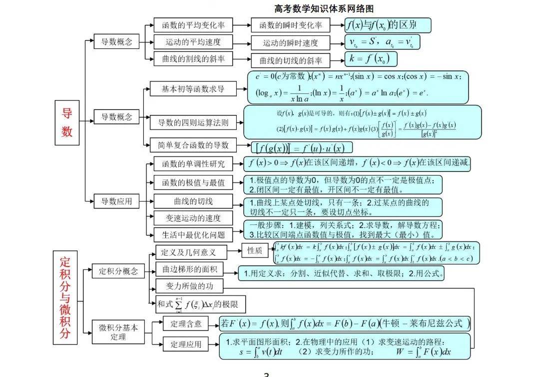 高中数学 | 知识体系网络图,分类整理值得收藏!_篇幅