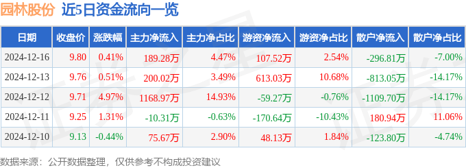 股票行情快报：园林开云电竞股份（605303）12月16日主力资金净买入18928万元(图1)