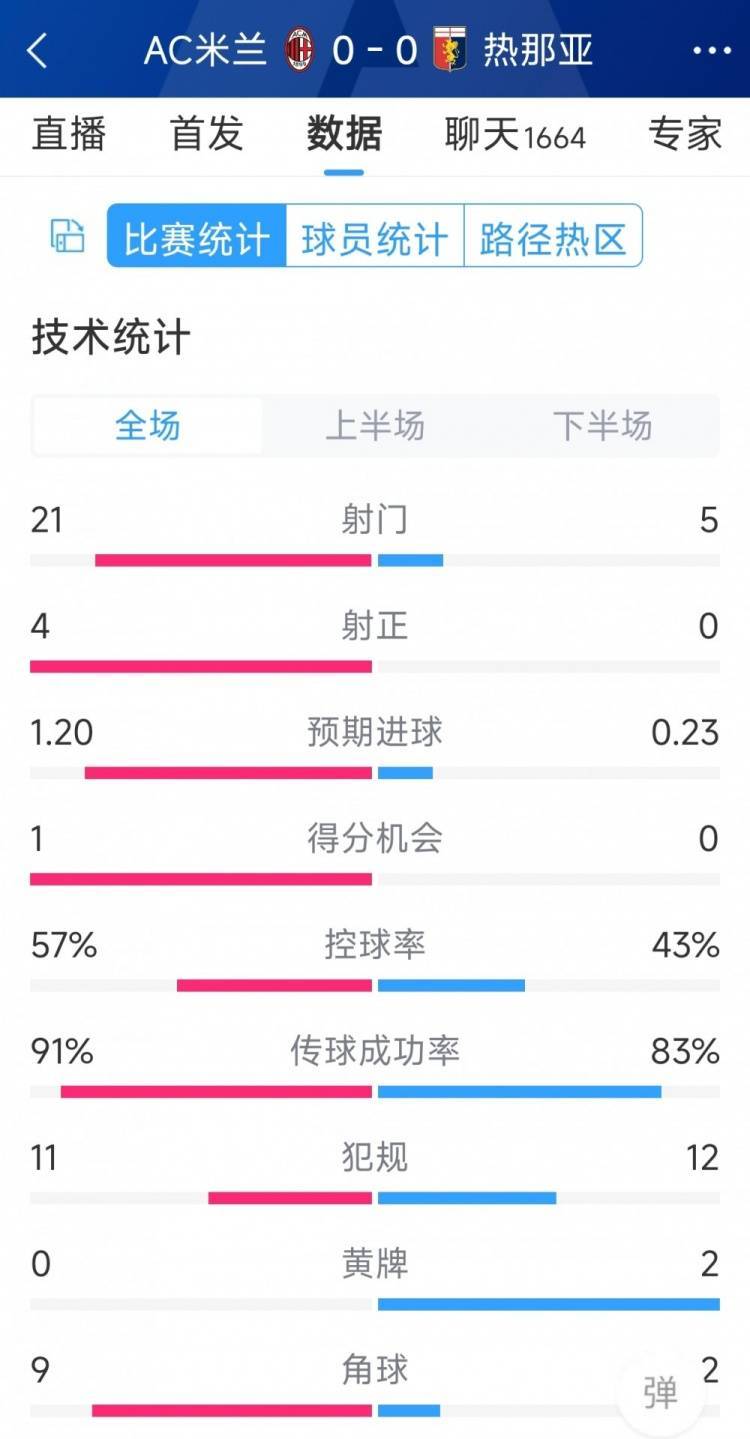 圍攻無果，AC米蘭0-0熱那亞全場數(shù)據(jù)：射門21-5，射正4-0