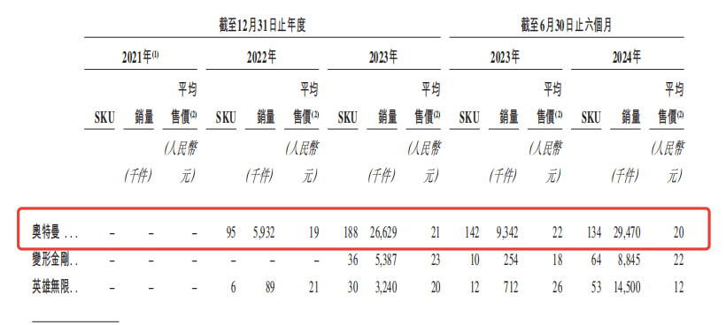 布鲁可港股IPO：奥特曼收入占57%，三年半亏损13.9亿元