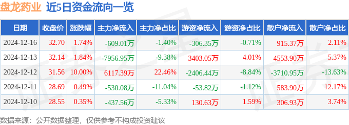 股票行情快报：盘龙药业（002864）1