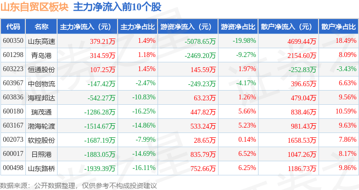 36%,海程邦达领跌,主力资金净流出1.05亿元