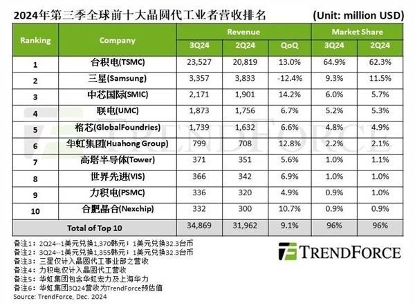 中芯国际跻身全球第三 台积电仍遥遥领先