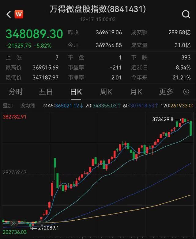 微盘大跌，量化再成矛头指向，真相如何？资金为何继续“越跌越买”？