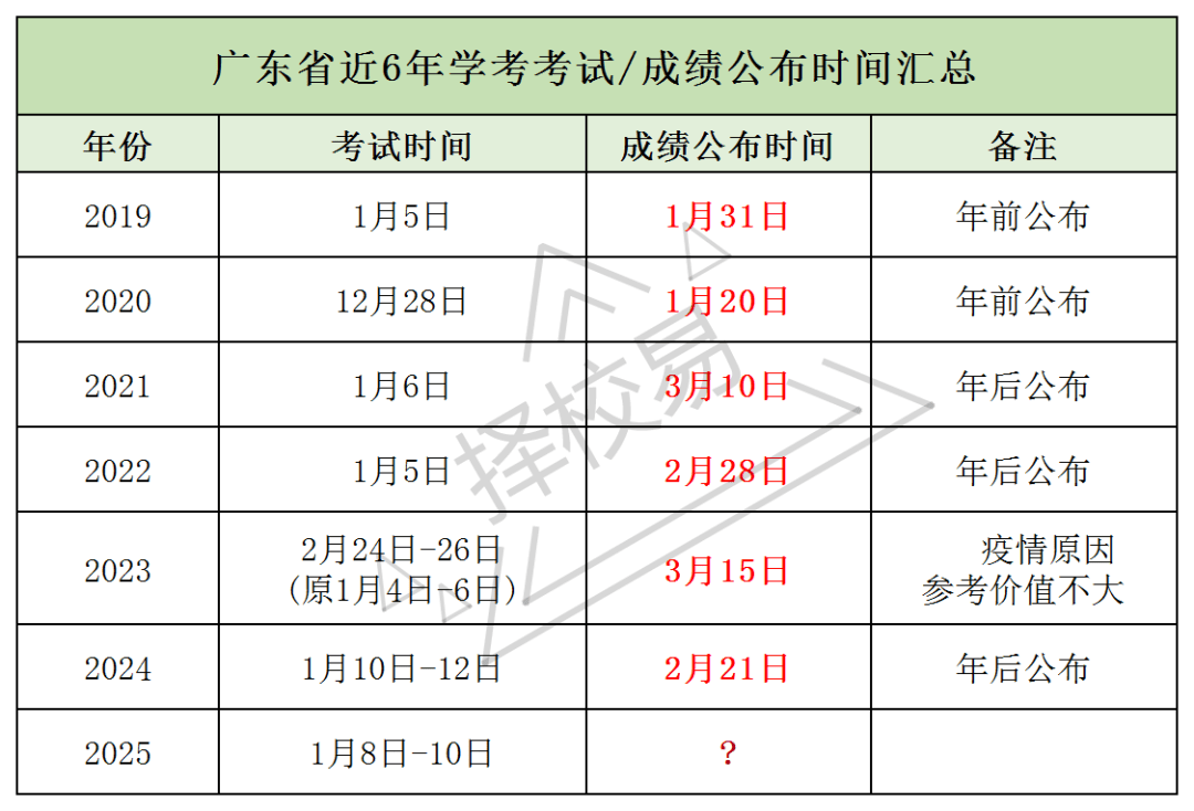 2025广东学考重要招考节点出炉!_考生_考试_时间