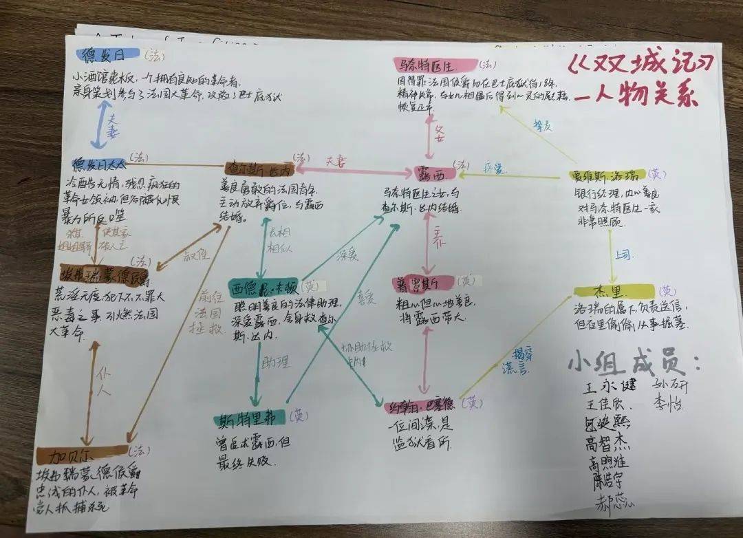 传真 | 《双城记》:绘·思·创,多维解锁经典华章——高二Ⅰ部英语组