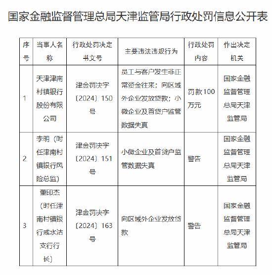 天津津南村鎮(zhèn)銀行被罰100萬元：因員工與客戶發(fā)生非正常資金往來 向區(qū)域外企業(yè)發(fā)放貸款等