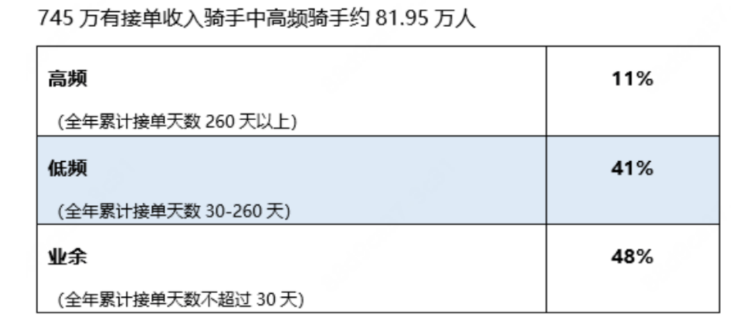 美团、饿了么上线防疲劳机制，骑手还想“多跑几单”