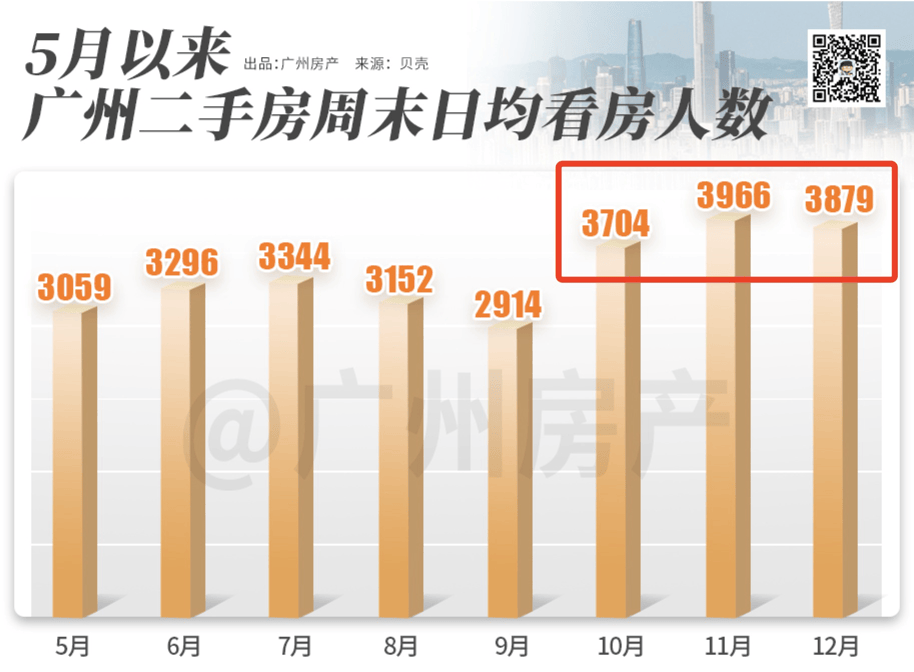 拐点来了?广州二手房挂牌,猛降1万套_成交_套数_年新高