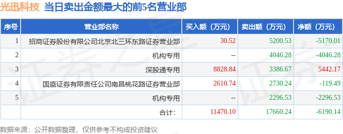 凯旺科技换手率37.83%，龙虎榜上机构买入1502.55万元，卖出2099.19万元