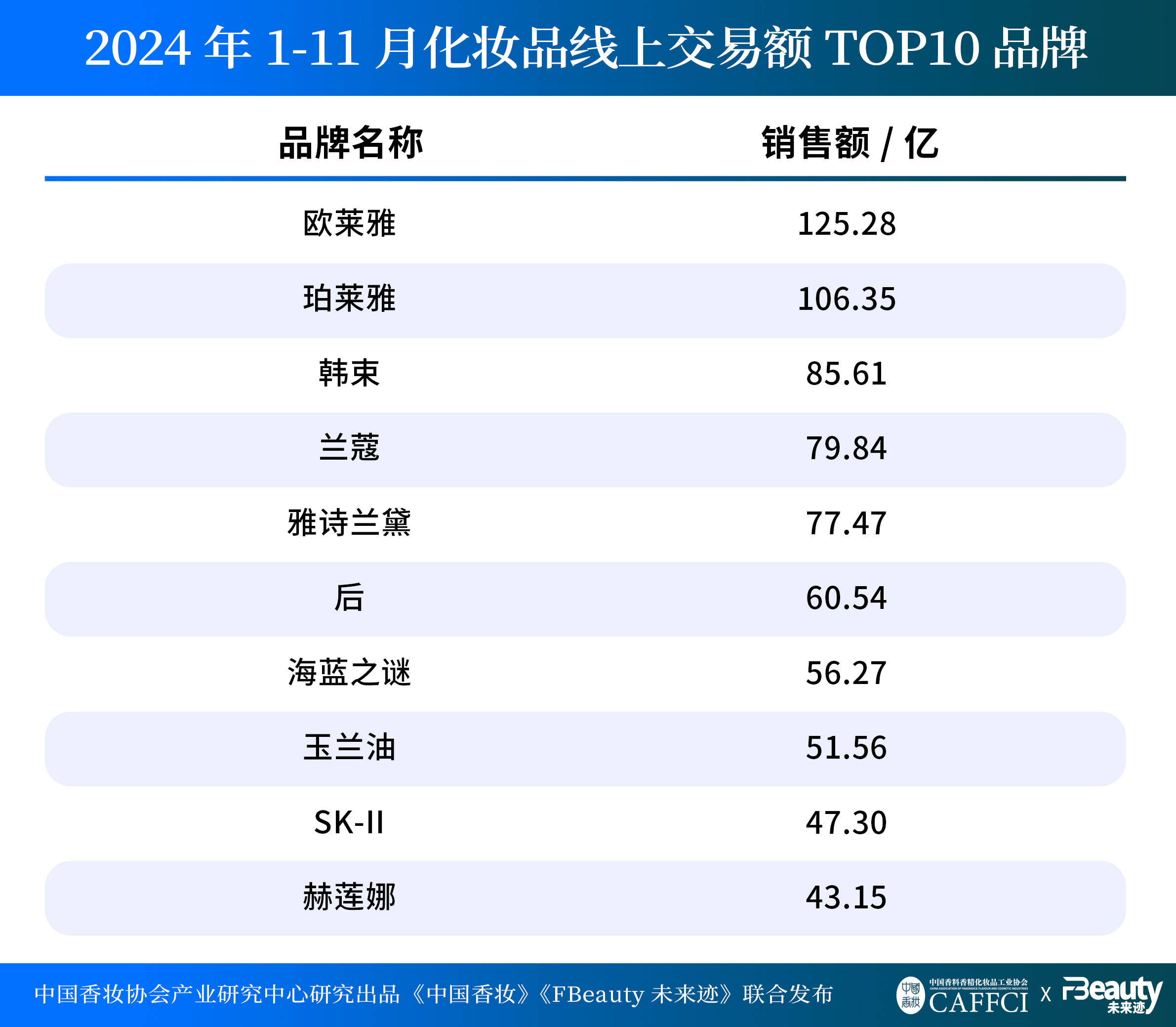 欧亚体育平台美妆市场11月迎264%下滑？先别急着唱衰(图2)