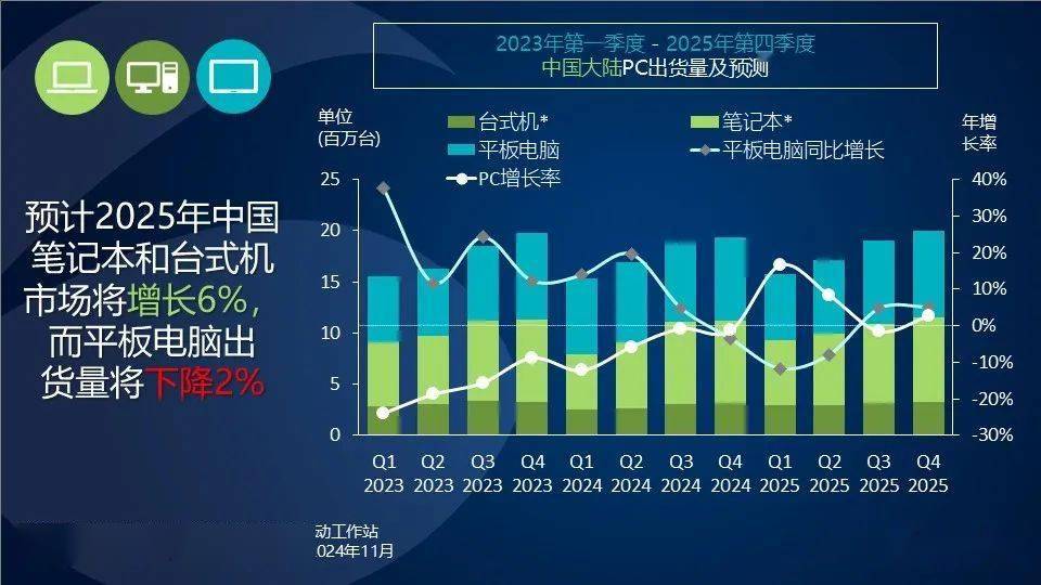 Canalys：2024Q3 中国大陆 PC 出货量 1110 万台同比下滑 1%