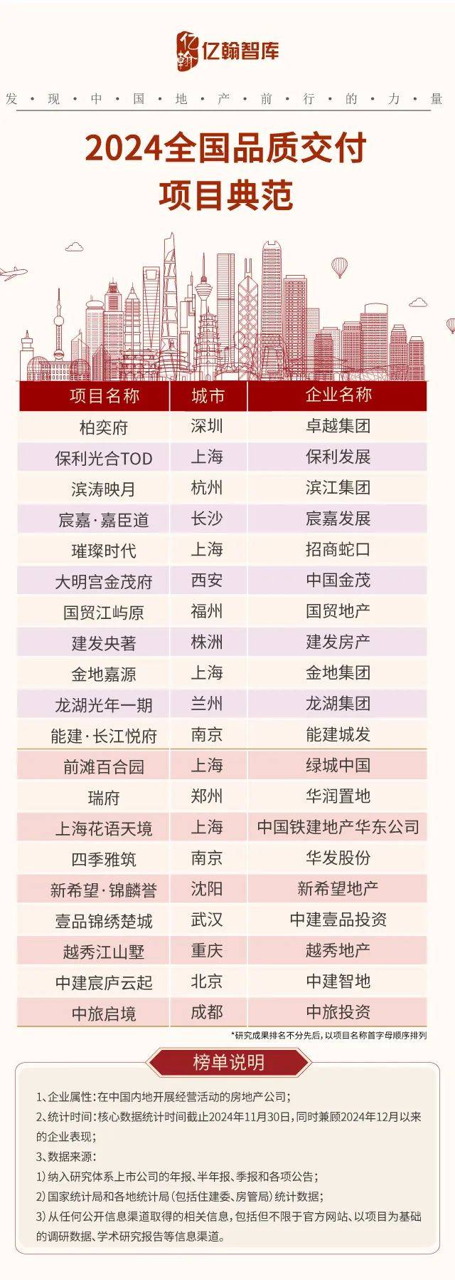 2024中国房企超级交付力TOP50研究成果发布_项目_放款_套数
