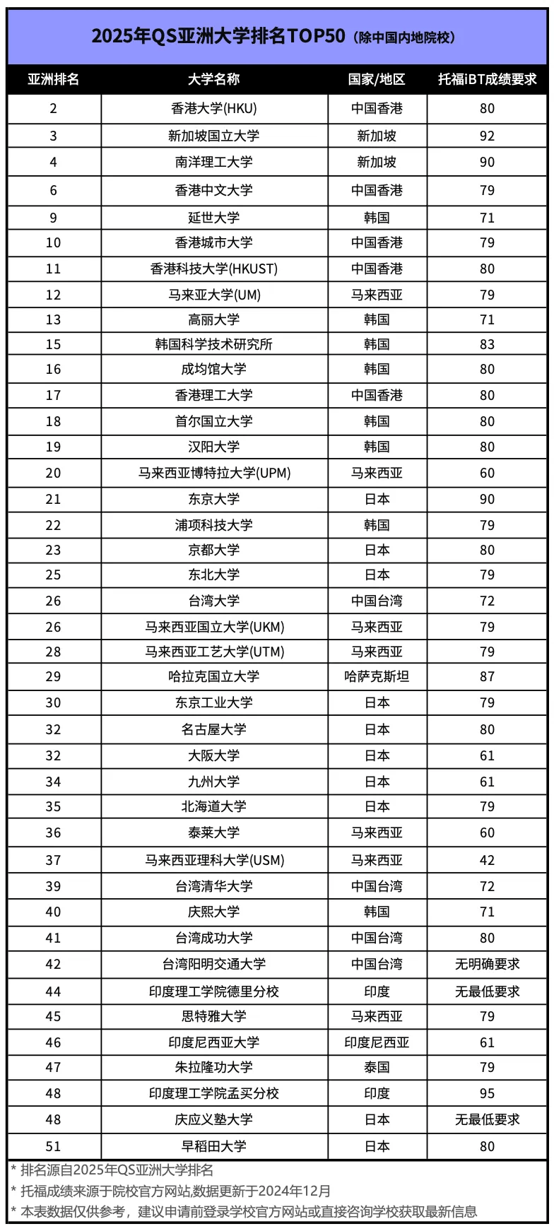 排名,有24所亚洲高校跻身全球top100,如中国香港的香港大学,香港中文