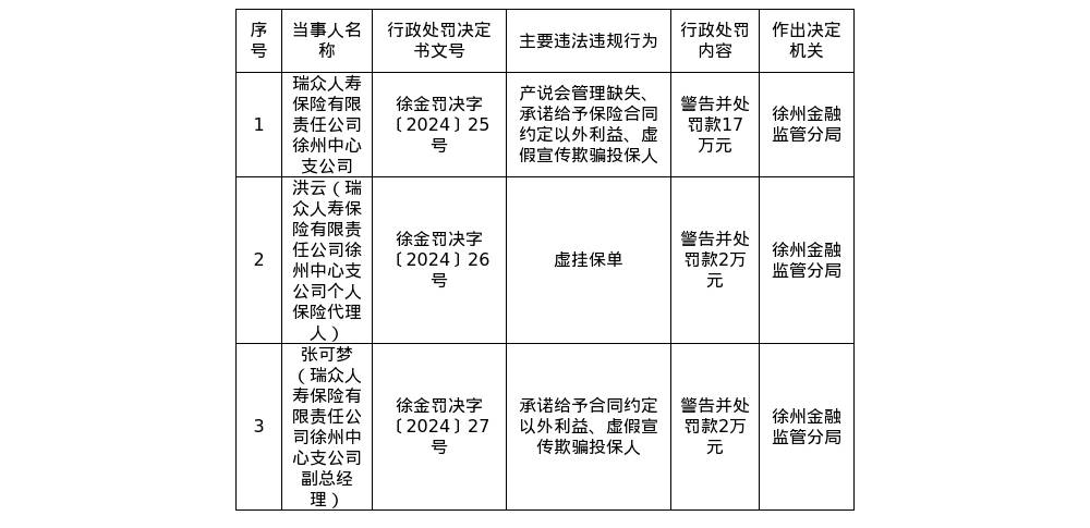 瑞众人寿徐州中心支公司被罚17万元，涉产说会管理缺失、虚假宣传等