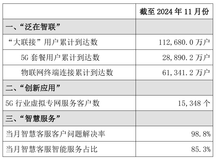 中国联通 2024 年 11 月 5G 套餐用户数净增 127.8 万户