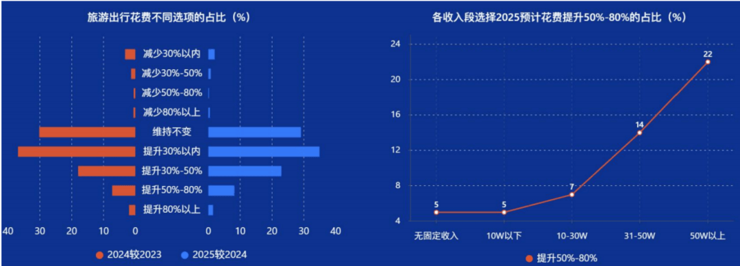 图片[7]-数读中国旅游消费：2024出境游回落，2025更趋谨慎 -华闻时空