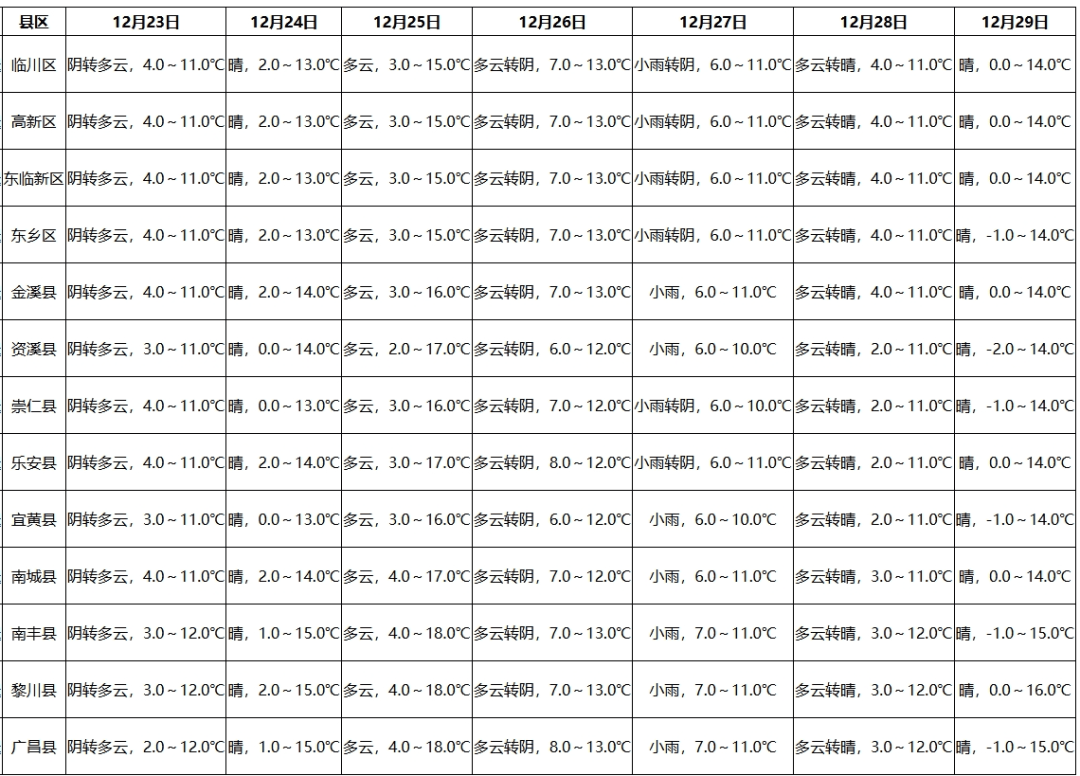 抚州天气图片