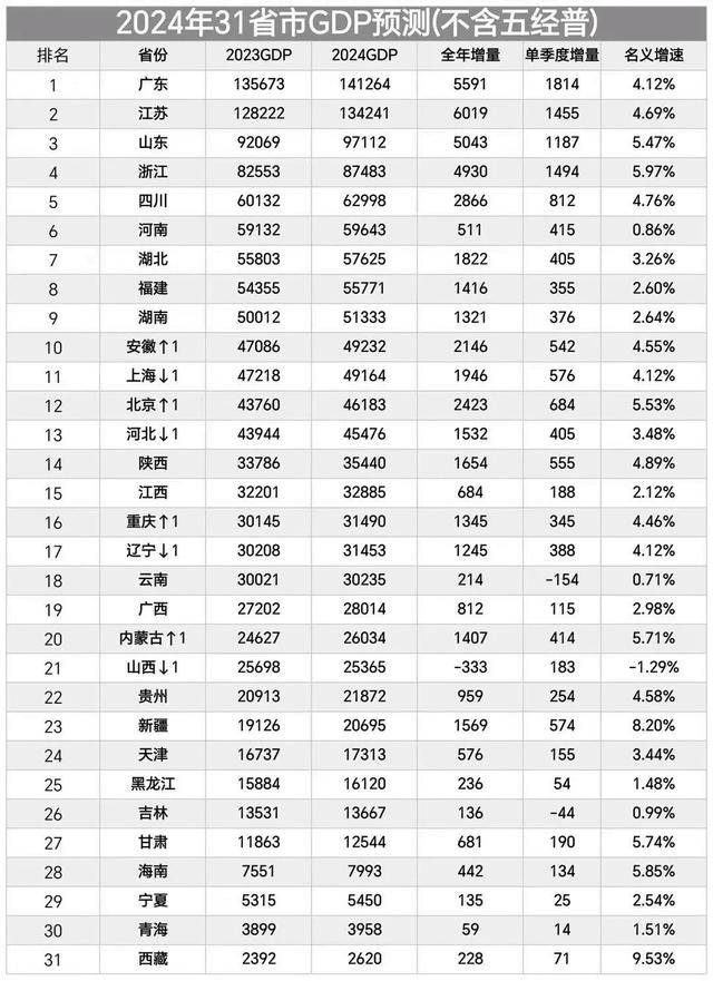 今年全国31省GDP预测：江苏远超山东，重庆第16，宁夏第29_经济_的发展_实力