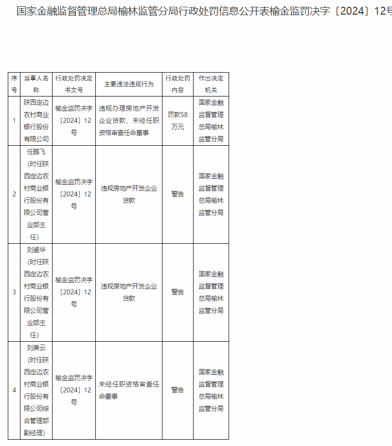 陕西定边农村商业银行被罚58万元