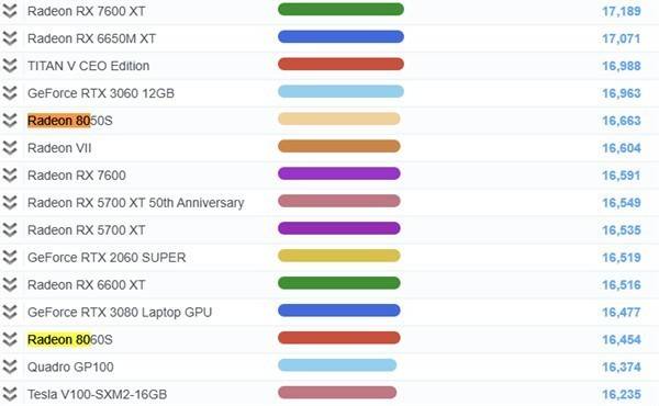 AMD新U的集显太强了 追平桌面版RTX3060 12GB