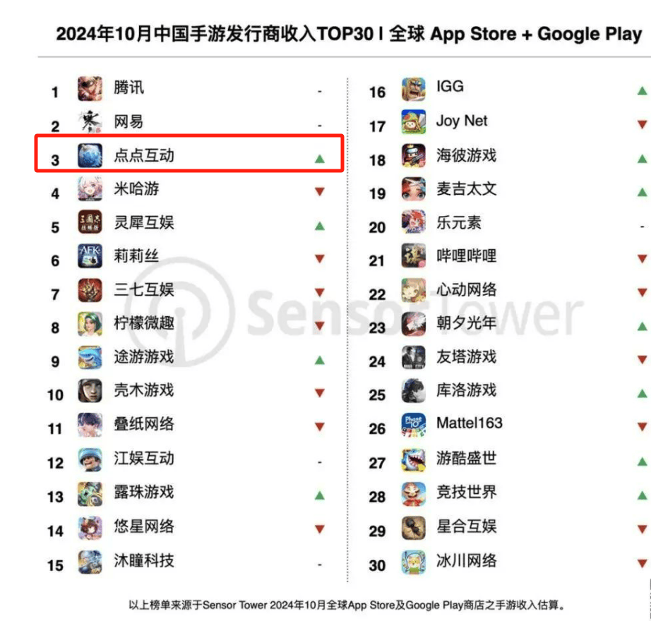 霸榜微信小游戏、全球发行TOP10，点点互动怎么做到的？