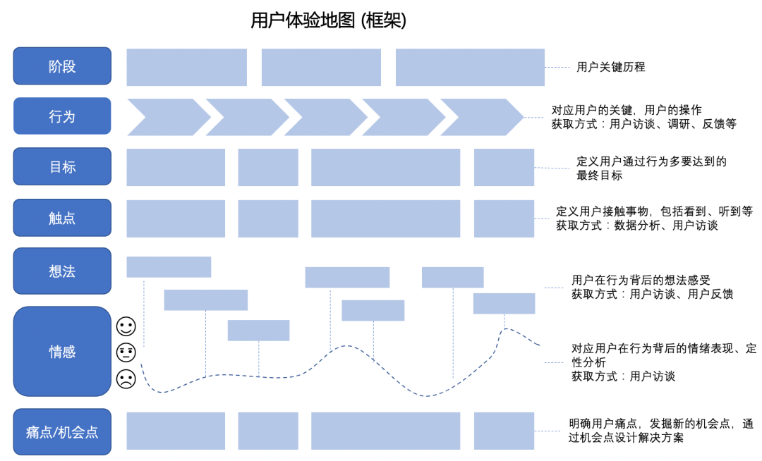 用户体验地图的主要结构分为如下几层:行为阶段,用户目标,用户行为