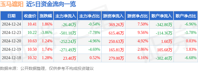 股票行情快报：玉马遮阳（30凤凰联盟平台0993）12月24日主力资金净卖出2646万元(图1)