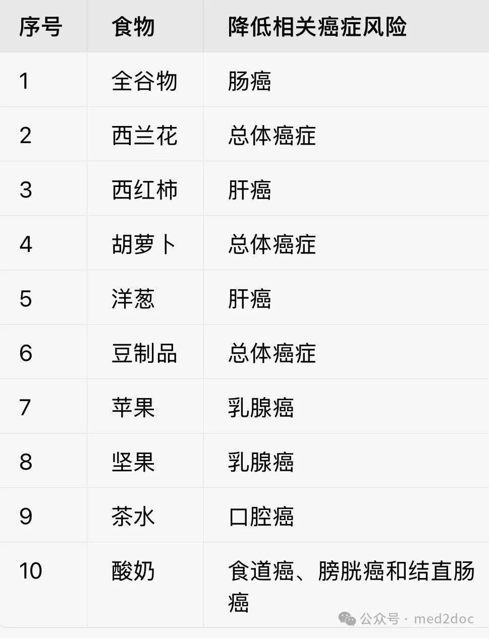 "抗癌食物清单"来了!癌细胞见了都会"躲着走"