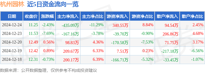 杭州园林（300649）12欧博体育app月24日主力资金净卖出43509万元(图1)