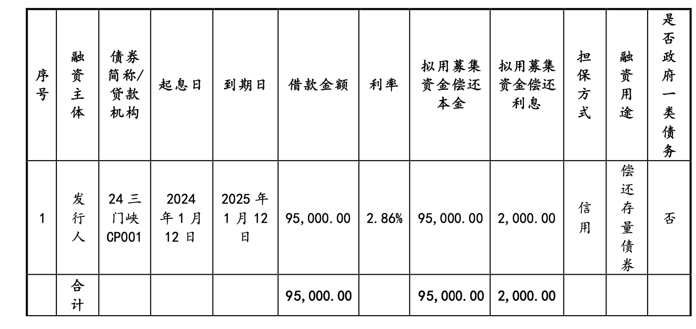 三门峡投资集团拟发行9.7亿元超短融，申购区间1.5％～2.5％