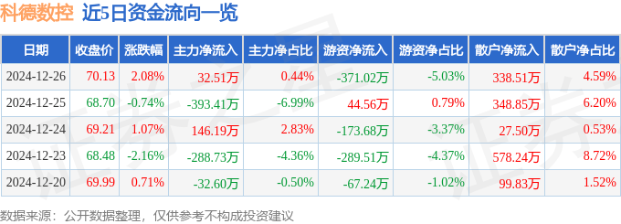 股票行情快报：科德数控（688305）12月26日主力资金净买入3251万元恒峰娱乐入口(图1)