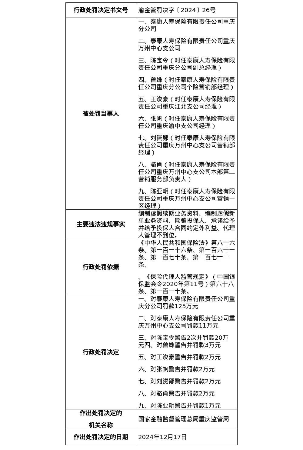 泰康人寿保险重庆分公司被罚125万元，涉编制虚假业务资料等