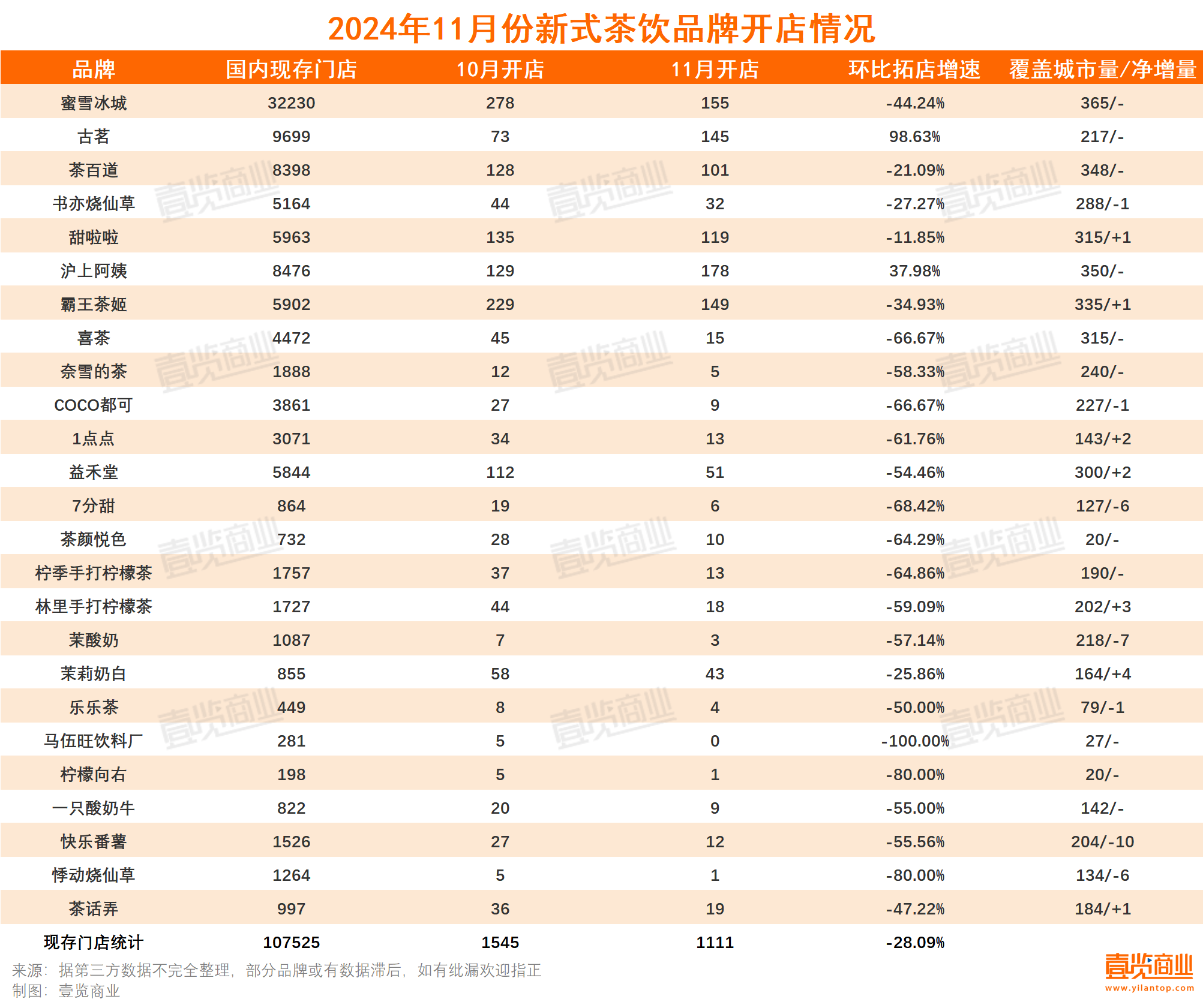 新茶饮11月开店1111家，寒风吹向酸奶、柠檬茶