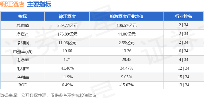 股票行情快报：锦江酒店（600754）12月27日主力资金净买入36700万6686体育官网元(图2)