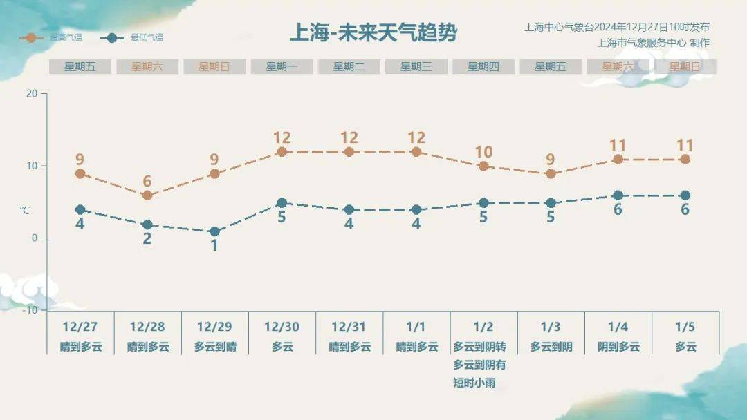 上海气温暴跌至零下5℃！冷空气下午到，周末有冰冻或严重冰冻