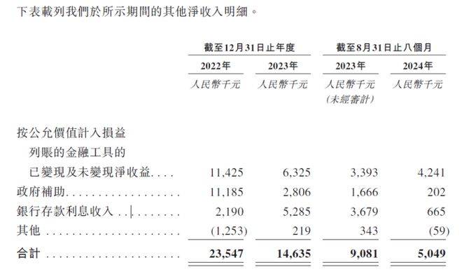 派格生物持续亏损下研发费用减少：依赖政府补助，竞争优势并不乐观