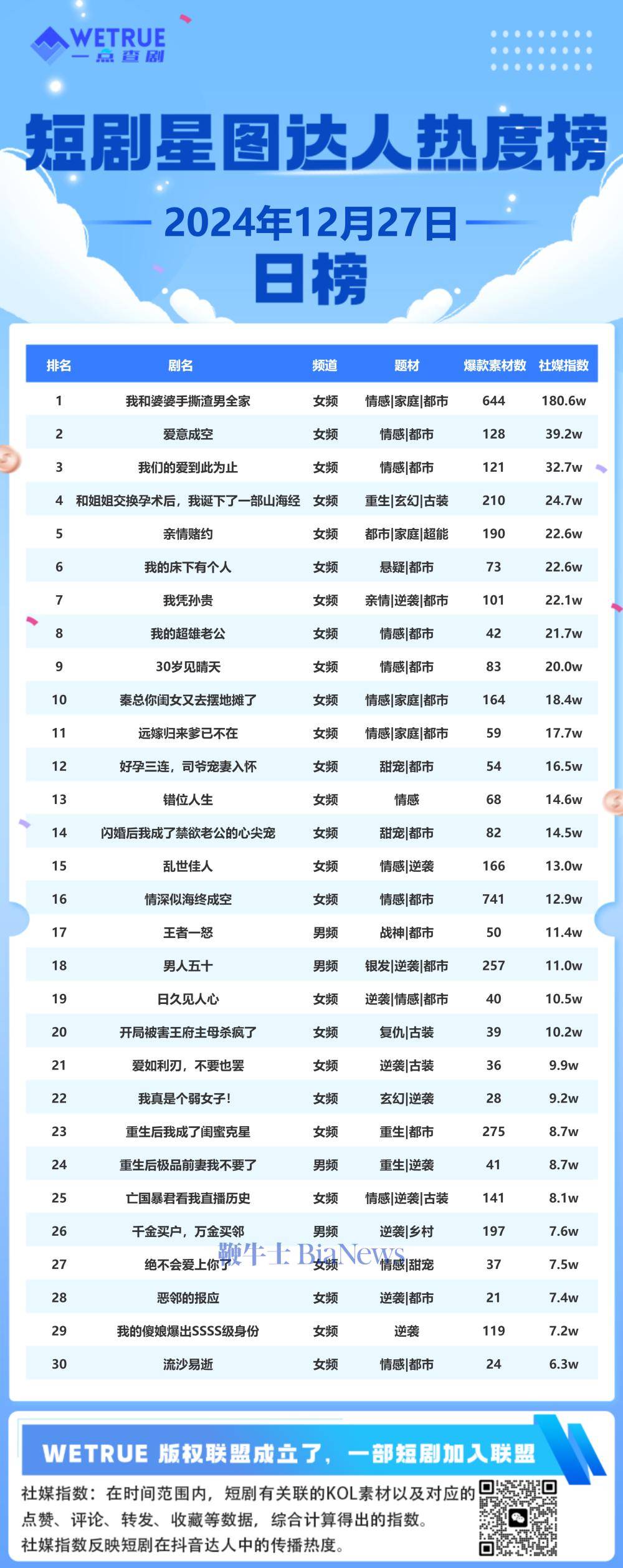 27日短剧星图达人热度榜：《我和婆婆手撕渣男全家》第一