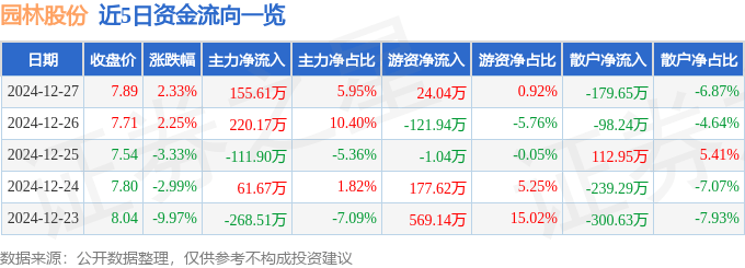 股票行情快报：园林股份（605303）12月27日主力资金净买入15561万元欧博体育入口(图1)