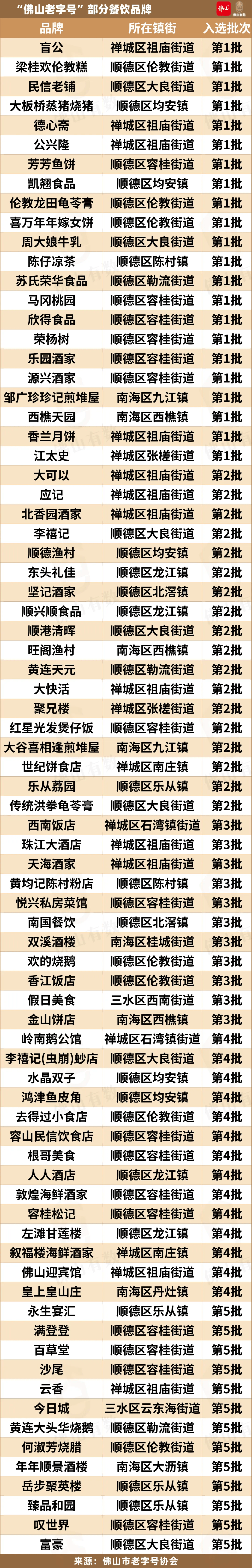 78家老字号42家必吃好店来佛山跟着这篇吃就对了凤凰联盟网址(图6)