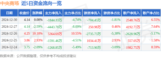 杏彩体育官网股票行情快报：中央商场（600280）12月30