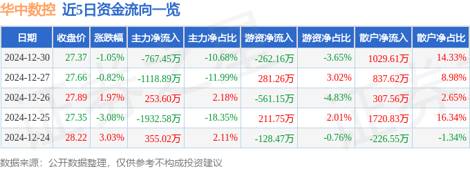 恒峰娱乐登录股票行情快报：华中数控（300161）12月30日主力资金净卖出76745万元(图1)