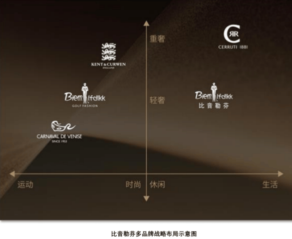 欧亚体育官网被誉为“衣中茅台”的比音勒芬：营收利润双降“10年10倍”计划受挫(图1)